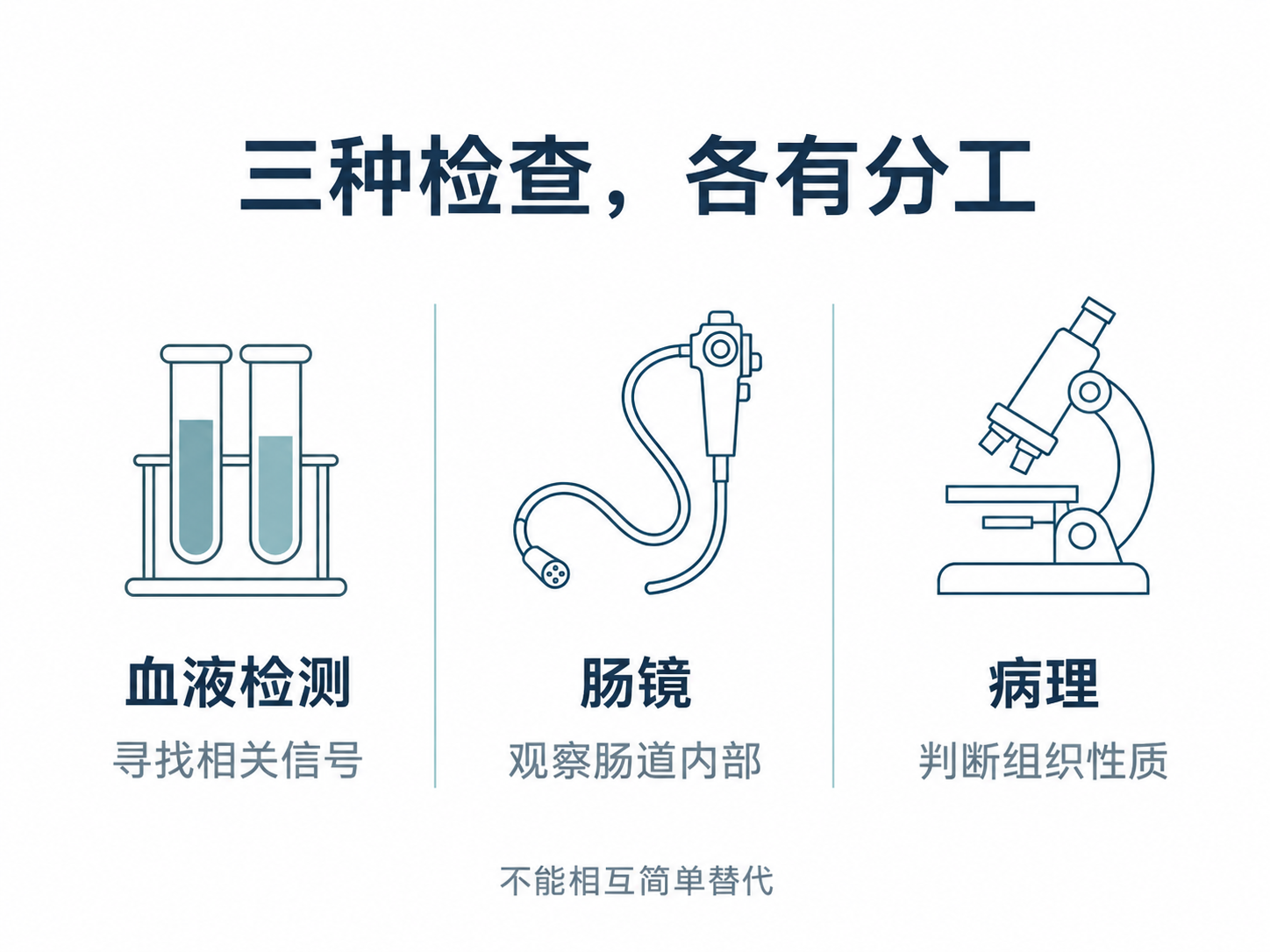 检查分工:血液寻找信号,肠镜观察肠道,病理判断组织性质
