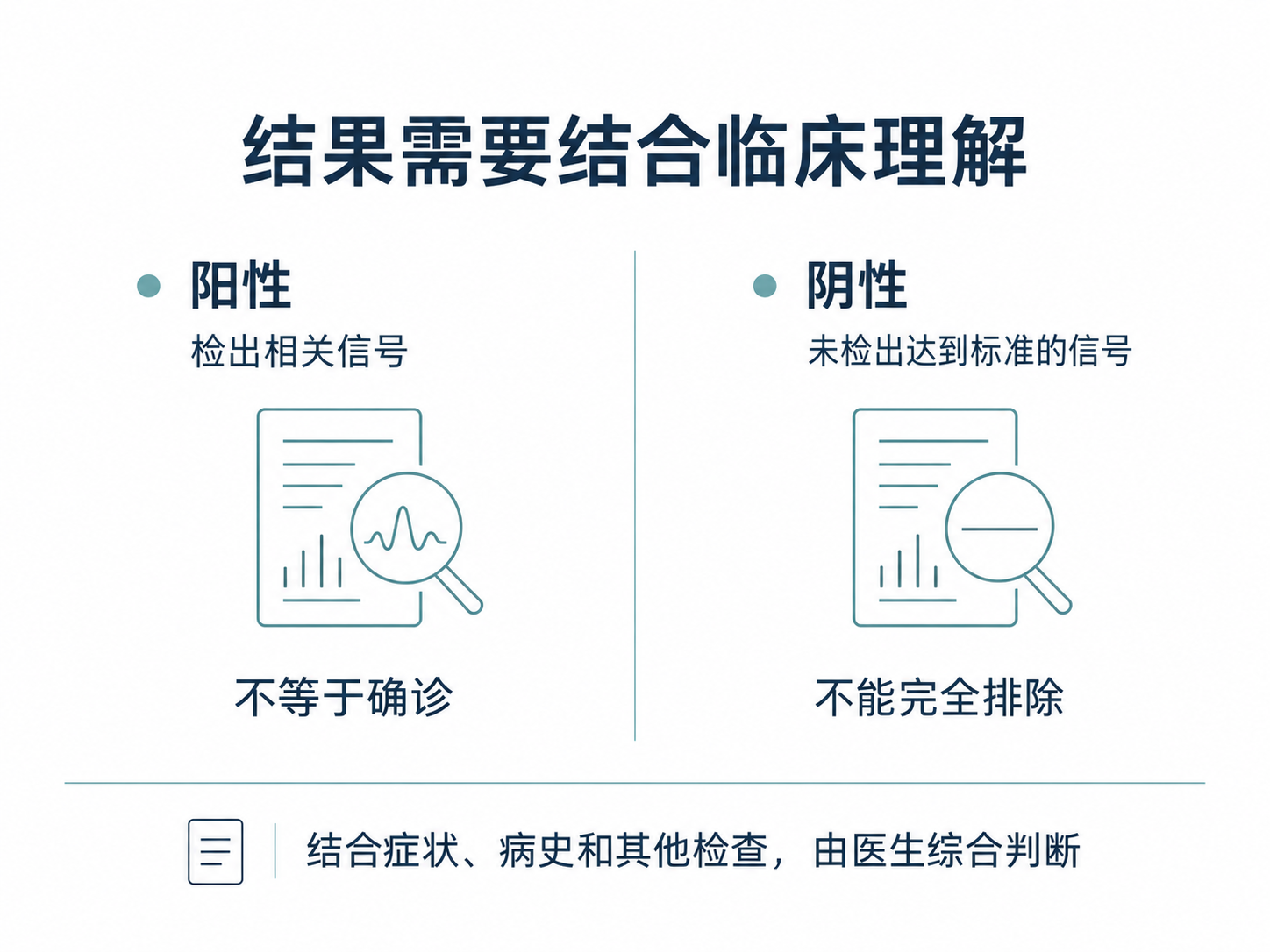 阳性不等于确诊,阴性不能完全排除,需由医生综合判断